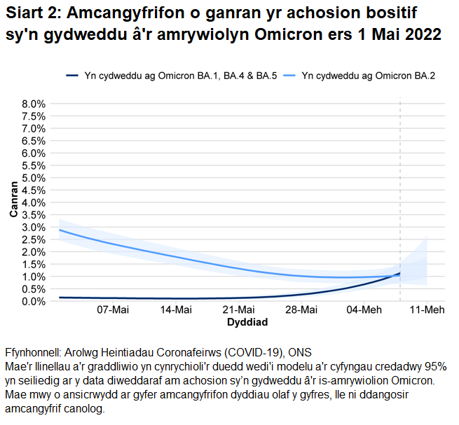 Siart yn dangos amcangyfrifon o ganran yr achosion bositif sy’n gydweddu â'r amrywiolyn Omicron BA.1 i BA.5.