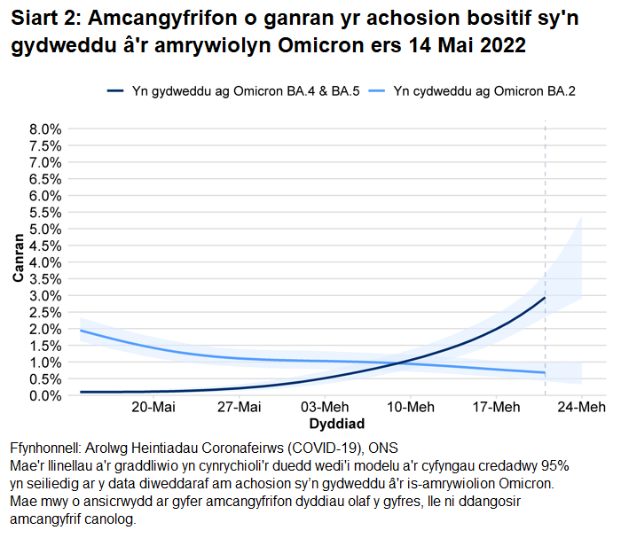 Siart yn dangos amcangyfrifon o ganran yr achosion bositif sy’n gydweddu â'r amrywiolyn Omicron BA.2 i BA.5.