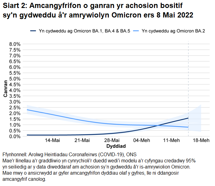 Siart yn dangos amcangyfrifon o ganran yr achosion bositif sy’n gydweddu â'r amrywiolyn Omicron BA.1 i BA.5.