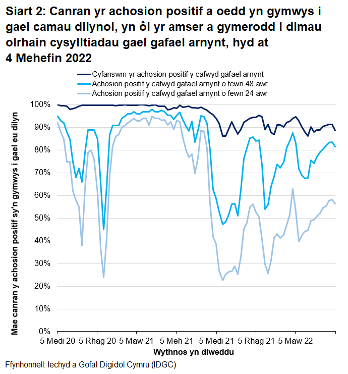 Mae cynnydd sylweddol mewn achosion a chysylltiadau yn cyfateb i ostyngiadau yn y gyfran yr achosion positif y cafwyd gafael arnynt o fewn 24 a 48 awr ym mis Rhagfyr 2020 ac o fis Medi i fis Rhagfyr 2021.