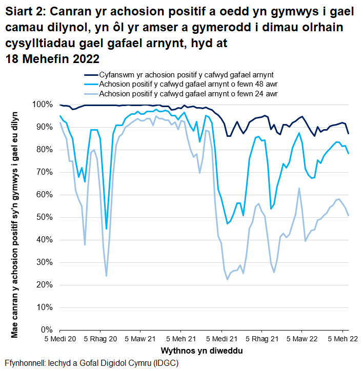 Mae cynnydd sylweddol mewn achosion a chysylltiadau yn cyfateb i ostyngiadau yn y gyfran yr achosion positif y cafwyd gafael arnynt o fewn 24 a 48 awr ym mis Rhagfyr 2020 ac o fis Medi i fis Rhagfyr 2021.