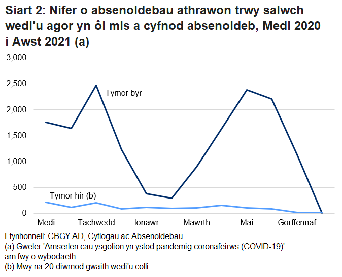 Mae'r siart yn dangos bod y nifer mwyaf o absenoldebau tymor byr yn agor yn mis Tachwedd cyn disgyn, gyda chynnydd eto o mis Mawrth i mis Mai.