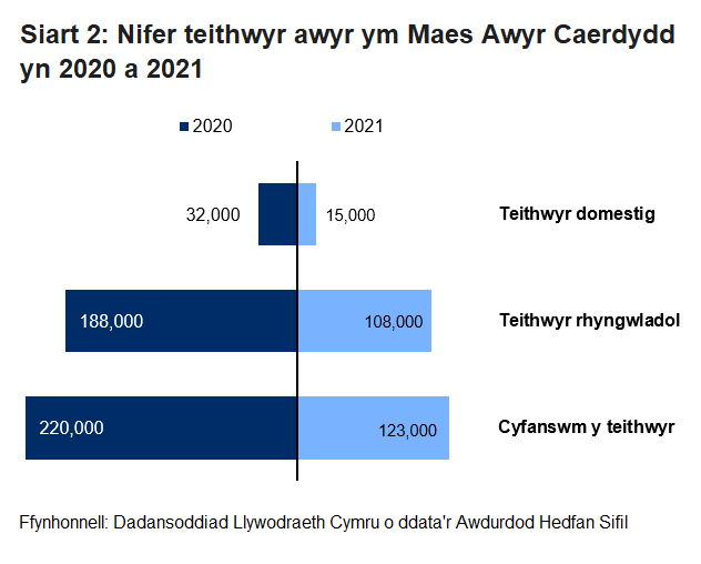 Mae nifer y teithwyr ym Maes Awyr Caerdydd wedi amrywio dros y tymor hir o 2.1 miliwn ar ei uchaf i 1 miliwn. Yn 2021, cwympodd nifer y teithwyr ymhellach i 123,000 o'r 220,000 a nodwyd yn 2020.