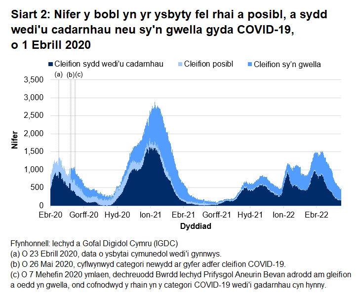 Mae Siart 2 yn dangos bod nifer y bobl yn yr ysbyty â COVID-19 wedi cyrraedd ei lefel uchaf ar 12 Ionawr 2021 cyn gostwng eto. Yn dilyn cynnydd mewn derbyniadau i’r ysbyty rhwng diwedd Rhagfyr 2021 a chanol Ionawr 2022, gostyngodd nifer y gwelyau gyda chleifion cysylltiedig â COVID-19 yn gyffredinol, ond bu cynnydd dros yr wythnosau ddiwethaf.