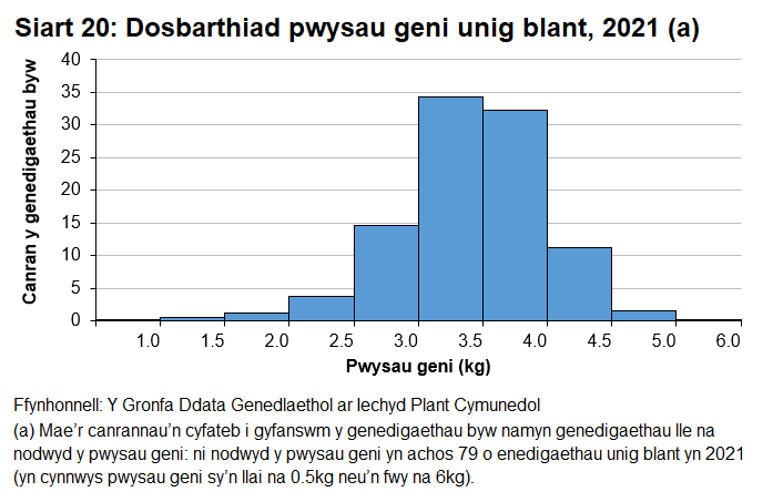 Histogram o bwysau geni unig blant lle dangosir mynychder pob categori pwysau geni yn 2020.