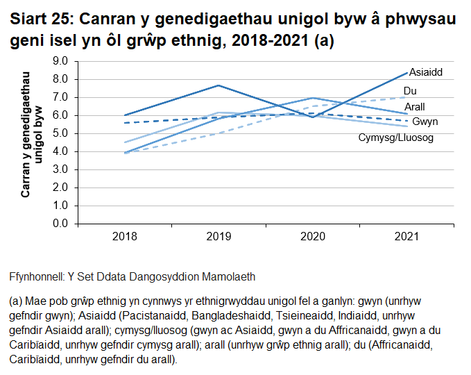 Mamau o gefndir ethnig Asiaidd a Du oedd â'r cyfraddau uchaf o fabanod unigol â phwysau geni isel.