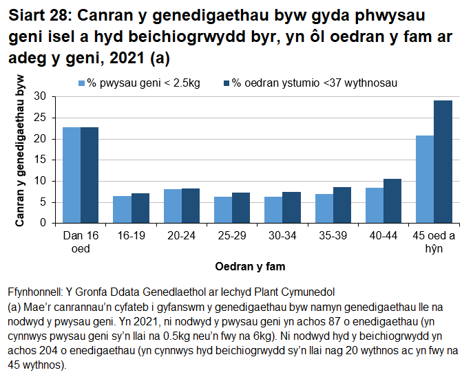 Gwelir bod mwy o famau hŷn wedi geni eu babanod yn gynnar a'u bod wedi cael babanod â phwysau geni isel.