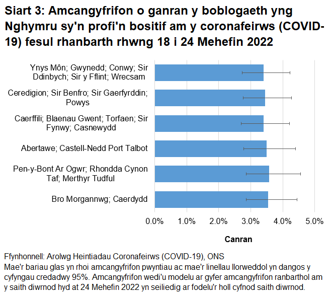 Siart yn dangos yr amcangyfrifon o ganran y boblogaeth yng Nghymru sy'n profi'n bositif am y coronafeirws (COVID-19) fesul rhanbarth rhwng 18 i 24 Mehefin 2022.