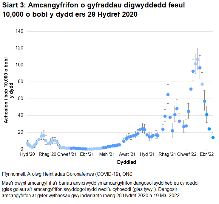 Mae'r siart yn dangos amcangyfrifon dangosol a swyddogol ar gyfer y gyfradd digwyddedd fesul 10,000 o bobl y dydd yng Nghymru ers 28 Hydref 2020. Gostwngodd y gyfradd digwyddedd o achosion newydd yn gyflym yn yr wythnos hyd at 19 Mai 2022.	
