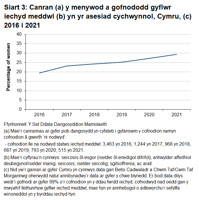Cynyddodd canran y menywod a nododd yn yr asesiad cychwynnol fod ganddynt gyflwr iechyd meddwl bob blwyddyn rhwng 2016 a 2021.