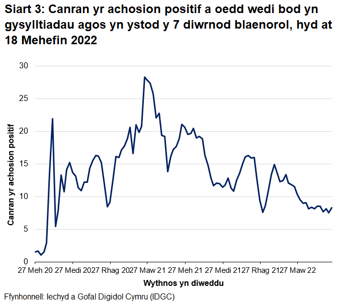 Mae cyfran yr achosion positif a nodwyd fel cysylltiadau agos ag achosion positif blaenorol wedi bod yn newid yn ystod y pandemig. Mae wedi amrywio o tua 5% i dros 30% ar wahanol adegau ers sefydlu'r system olrhain cysylltiadau yn llawn ddiwedd haf 2020. Gwelwyd y gyfran uchaf ym mis Ebrill 2021, pan oedd cyfraddau achosion yn isel iawn. Mae'r gostyngiadau ym mis Rhagfyr 2020 a mis Rhagfyr 2021 yn cyfateb i gynnydd sydyn mewn cyfraddau achosion.