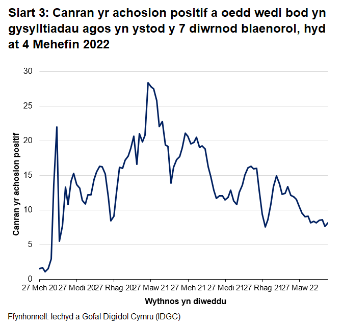 Mae cyfran yr achosion positif a nodwyd fel cysylltiadau agos ag achosion positif blaenorol wedi bod yn newid yn ystod y pandemig. Mae wedi amrywio o tua 5% i dros 30% ar wahanol adegau ers sefydlu'r system olrhain cysylltiadau yn llawn ddiwedd haf 2020. Gwelwyd y gyfran uchaf ym mis Ebrill 2021, pan oedd cyfraddau achosion yn isel iawn. Mae'r gostyngiadau ym mis Rhagfyr 2020 a mis Rhagfyr 2021 yn cyfateb i gynnydd sydyn mewn cyfraddau achosion.
