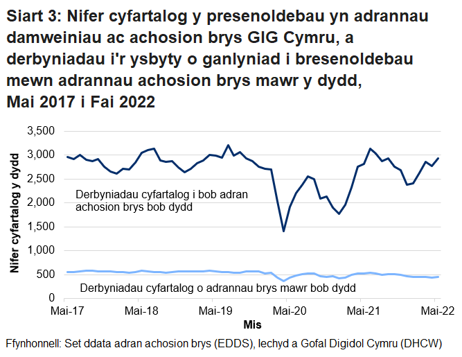 Mae nifer y bobl sy’n mynd i adrannau damweiniau ac achosion brys yn uwch ar y cyfan ym misoedd yr haf na’r gaeaf. Gellir hefyd gweld y gostyngiad yn nifer y bobl sy’n mynd i adrannau damweiniau ac achosion brys, oherwydd pandemig COVID-19.