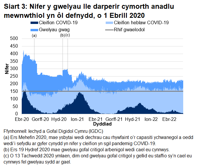 Mae Siart 3 yn dangos bod nifer y gwelyau â chymorth anadlu mewnwthiol a oedd yn cael eu defnyddio gan gleifion COVID-19, ar ôl cyrraedd brig ym mis Ebrill 2020, wedi cyrraedd pwynt uchel ar 12 Ionawr 2021 cyn gostwng eto. O fis Ionawr 2022, gostyngodd nifer y gwelyau â chymorth anadlu mewnwthiol gyda chleifion sy'n cysylltiedig â COVID-19 ac mae wedi sefydlogi dros yr wythnosau diwethaf.