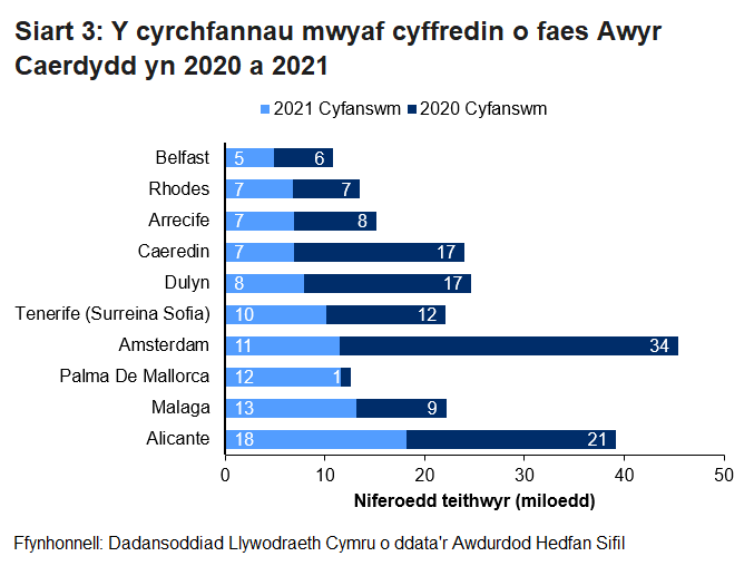 Mae'r Siart yn dangos y tri chyrchfan fwyaf cyffredin o Faes Awyr Caerdydd yn 2021. Gwelwyd cwympo yn nifer y teithwyr i'r rhan fwyaf o gyrchfannau o'i gymharu â 2020. 	