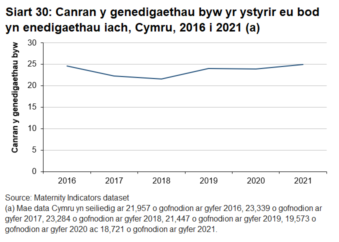 Mae canran y genedigaethau yr ystyrir eu bod yn enedigaethau iach wedi cynyddu bob blwyddyn ers 2018.	