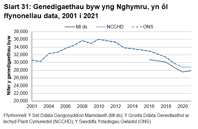 Mae nifer y genedigaethau wedi bod yn gostwng yn raddol ers cyrraedd brig yn 2010.
