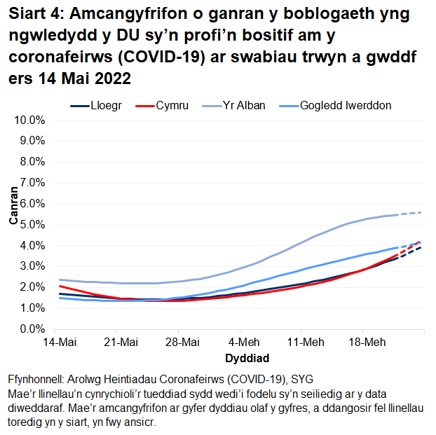 Mae'r siart yn dangos yr amcangyfrifon swyddogol ar gyfer canran y bobl a gafodd brofion positif drwy swabiau trwyn a gwddf o 14 Mai i 24 Mehefin 2022 ar gyfer pedair gwlad y DU.