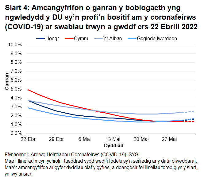 Mae'r siart yn dangos yr amcangyfrifon swyddogol ar gyfer canran y bobl a gafodd brofion positif drwy swabiau trwyn a gwddf o 22 Ebrill i 2 Mehefin 2022 ar gyfer pedair gwlad y DU.