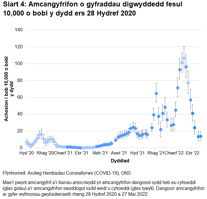 Mae'r siart yn dangos amcangyfrifon dangosol a swyddogol ar gyfer y gyfradd digwyddedd fesul 10,000 o bobl y dydd yng Nghymru ers 28 Hydref 2020. Gostwngodd y gyfradd digwyddedd o achosion newydd yn gyflym yn yr wythnos hyd at 27 Mai 2022.