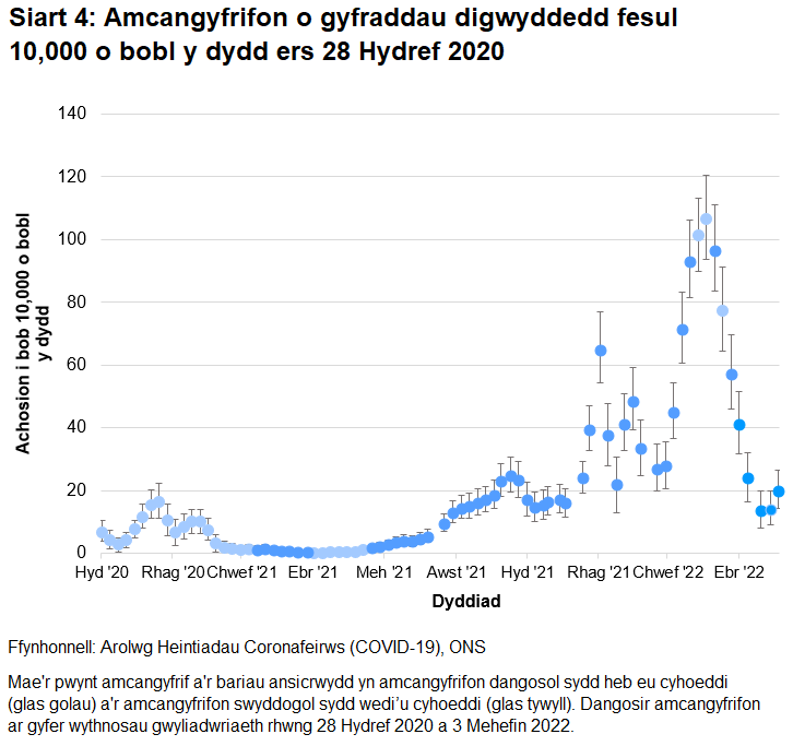 Mae'r siart yn dangos amcangyfrifon dangosol a swyddogol ar gyfer y gyfradd digwyddedd fesul 10,000 o bobl y dydd yng Nghymru ers 28 Hydref 2020. Gostwngodd y gyfradd digwyddedd o achosion newydd yn gyflym yn yr wythnos hyd at 3 Mehefin 2022.