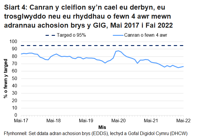 Nid yw’r targed o 95% wedi cael ei gyrraedd ers mis Hydref 2015, ond gwellodd y perfformiad dros ychydig fisoedd cyntaf pandemig COVID-19.