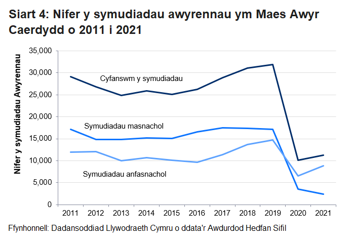  Mae'r Siart yn dangos llinell amser o symudiadau awyrennau i mewn ac allan o Faes Awyr Caerdydd ers 2011. Cynyddodd nifer yr Awyrennau a laniodd ac a gododd ym Maes Awyr Caerdydd 11% yn 2021 o gymharu â’r flwyddyn flaenorol.