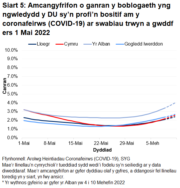 Mae'r siart yn dangos yr amcangyfrifon swyddogol ar gyfer canran y bobl a gafodd brofion positif drwy swabiau trwyn a gwddf o 1 Mai i 11 Mehefin 2022 ar gyfer pedair gwlad y DU.