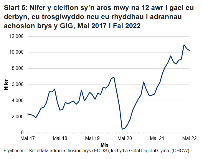 Ers mis Hydref 2015 nid yw’r targed o beidio â chael unrhyw gleifion yn aros mwy na 12 awr wedi cael ei gyrraedd. Gwelwyd gostyngiad yn nifer y cleifion a arhosodd mwy na 12 awr ym mis Mawrth 2020 oherwydd y gostyngiad yn nifer y bobl a aeth i adrannau brys yn ystod pandemig y coronafeirws.
