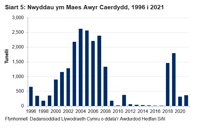 Mae Siart 5 yn dangos nifer y teithiau cludo nwyddau drwy Faes Awyr Caerdydd ers 1996. O'i gymharu â 2020, gwelwyd cynnydd o 16% yng nghyfanswm y teithiau cludo nwyddau ym Maes Awyr Caerdydd.  