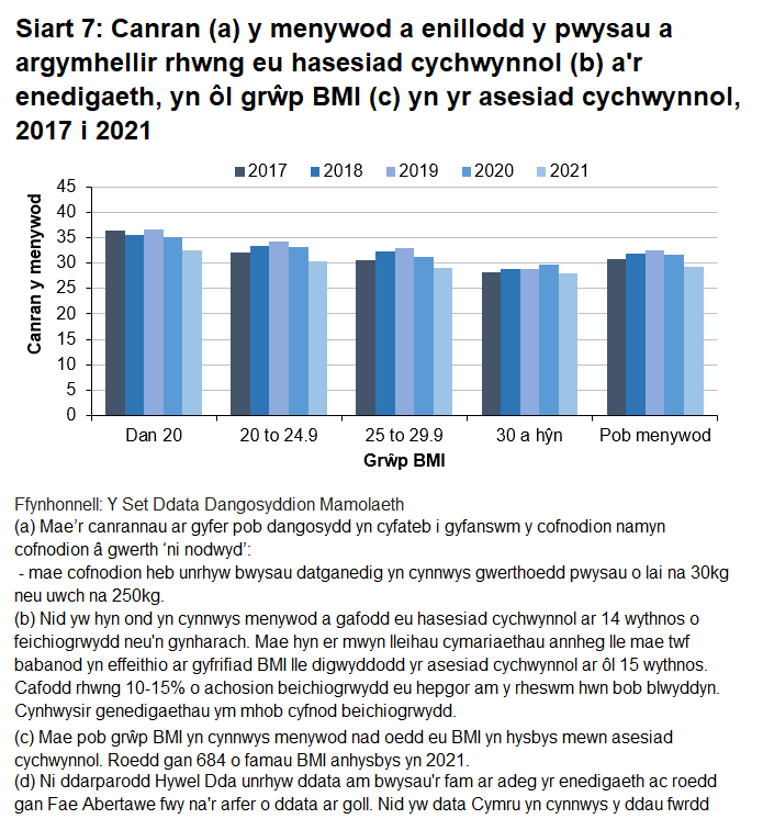 Mae canran y menywod sydd wedi ennill y pwysau a argymhellwyd wedi gostwng dros amser ar gyfer pob grwp BMI.