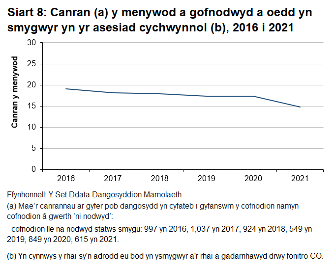 Bu gostyngiad rhwng 2017 a 2021 yng nghanran y menywod a oedd yn ysmygu yn ystod yr asesiad cychwynnol.