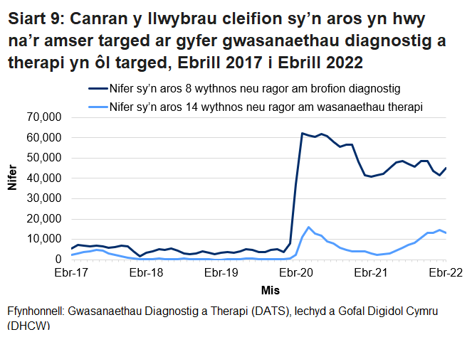 Pandemig y coronafeirws sydd i gyfrif am y cynnydd yng nghanran y nifer sy’n aros mwy na’r amser targed ers mis Mawrth 2020.