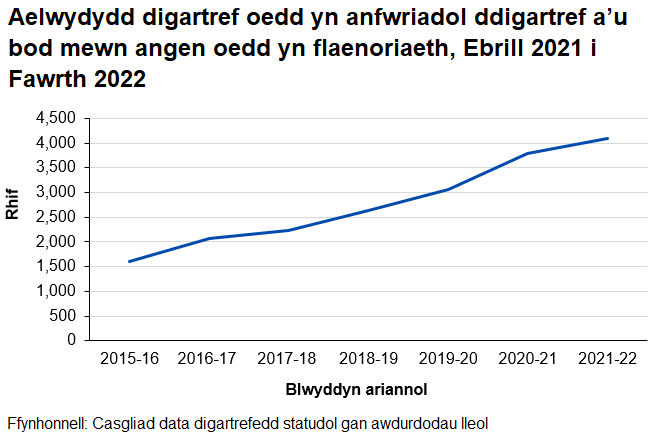 Siar llinell i ddangos cynnydd bob blwyddyn yn y nifer o aelwydydd digartref oedd yn anfwriadol ddigartref a’u bod mewn angen oedd yn flaenoriaeth , 2015-16 i 2021-22.