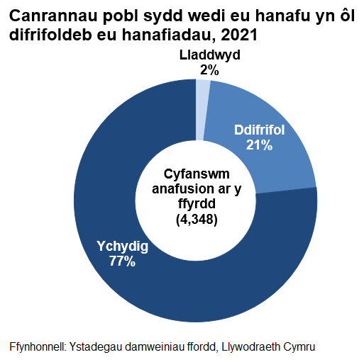 Mae’r siart hon yn dangos canrannau’r bobl sydd wedi eu hanafu yn ôl difrifoldeb eu hanafiadau, fel y’u cofnodwyd ar gyfer 2021. Cafodd 4,348 o bobl eu hanafu ar y ffyrdd yn 2021. O’r rhain, roedd 2 y cant wedi cael eu lladd, 21 y cant wedi eu hanafu’n ddifrifol, a 77 y cant wedi dioddef mân anafiadau.