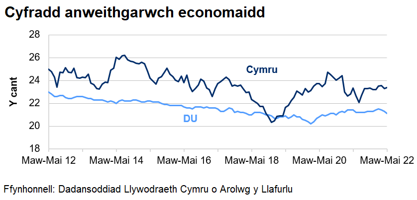 Mae’r gyfradd anweithgarwch economaidd wedi gostwng yn y DU dros y 10 blynedd diwethaf ond mae wedi cynyddu ar y cyfan ers diwedd 2020. Mae'r gyfradd amrywio yng Nghymru.