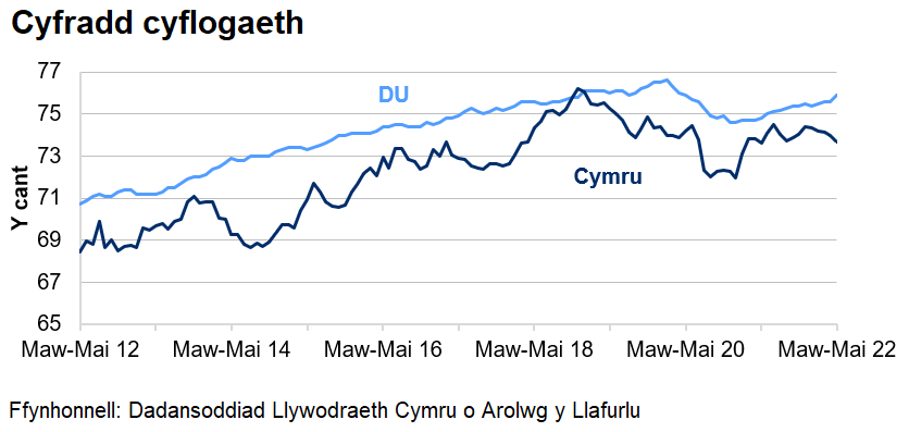Mae'r gyfradd cyflogaeth yn y DU yn gyffredinol yn uwch nag yng Nghymru dros y 10 blynedd diwethaf.	