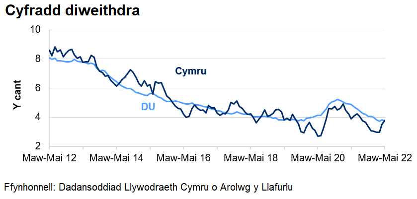 Mae'r gyfradd diweithdra wedi gostwng yng Nghymru ac yn y DU dros y 4 blynedd diwethaf. Cynyddodd y gyfradd yn dilyn dechrau'r pandemig coronafeirws, ond mae wedi bod yn gostwng ers dechrau 2021.
