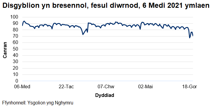 Mae'r cyfradd presenoldeb wedi amrywio o 68% i 94% ers dechrau'r flwyddyn academaidd 2021/22.
