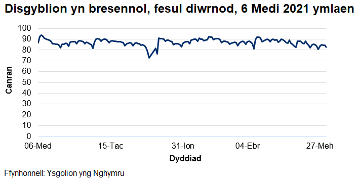 Mae'r cyfradd presenoldeb wedi amrywio o 73% i 94% ers dechrau'r flwyddyn academaidd 2021/22.
