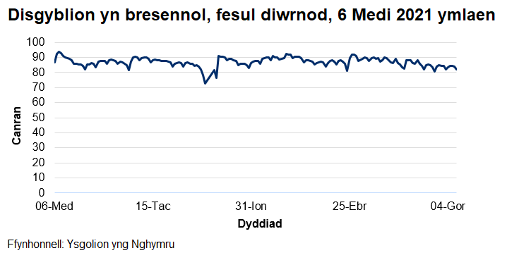 Mae'r cyfradd presenoldeb wedi amrywio o 73% i 94% ers dechrau'r flwyddyn academaidd 2021/22.