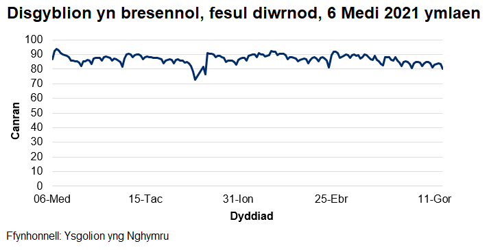 Mae'r cyfradd presenoldeb wedi amrywio o 73% i 94% ers dechrau'r flwyddyn academaidd 2021/22.