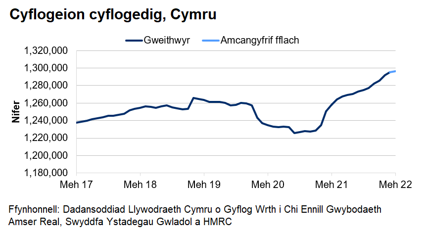 Mae’r siart yn dangos tuedd gyffredinol ar i fyny o weithwyr cyflogedig dros y blynyddoedd diwethaf ac yna gostyngiad serth o fis Mawrth 2020 tan fis Gorffennaf 2020. Ers diwedd 2020, mae nifer y cyflogeion cyflogedig wedi bod yn cynyddu ar y cyfan.