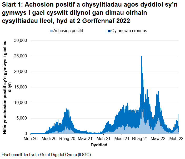 Yn nhrefn maint, mae uchafbwyntiau’n digwydd y Rhagfyr 2021, Ionawr 2022, ,Mawrth 2022, Medi/Hydref 2021, Rhagfyr 2020/Ionawr 2021 a Gorffennaf 2021.