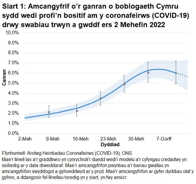 Mae'r siart yn dangos yr amcangyfrifon swyddogol ar gyfer canran y bobl a gafodd brofion positif drwy swabiau trwyn a gwddf o 2 Mehefin i 13 Gorffennaf 2022. Mae canran y bobl sy’n profi’n bositif am COVID-19 wedi cynyddu yng Nghymru yn yr wythnos ddiweddaraf.
