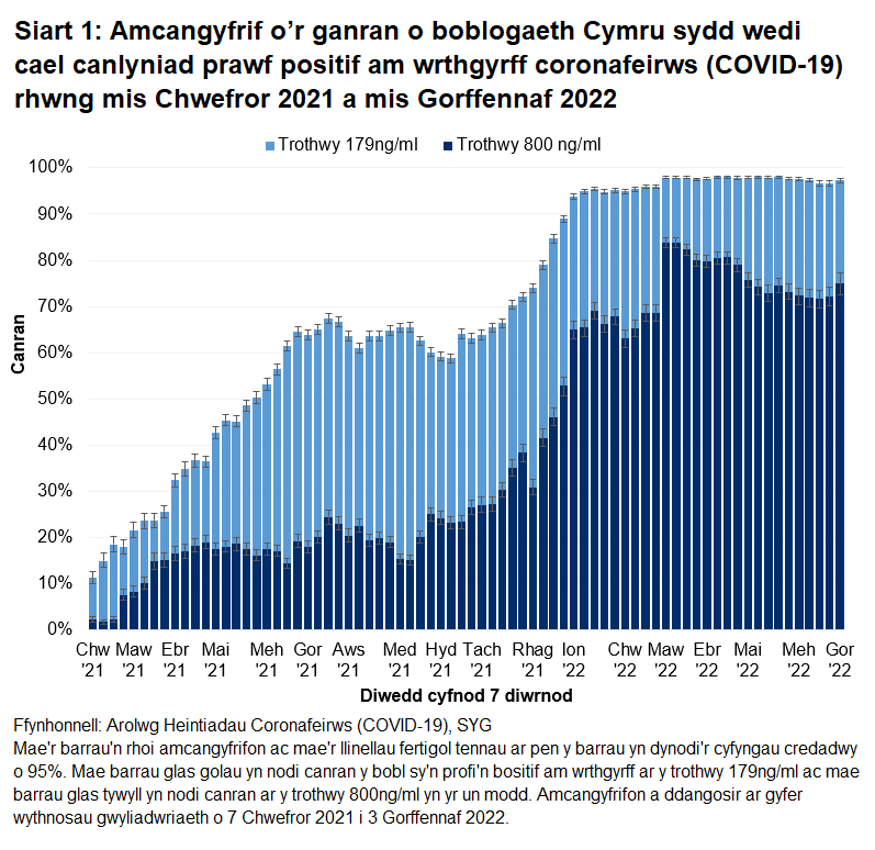 Mae'r siart yn dangos bod cyfraddau gwrthgyrff yn parhau i fod yn uchel yn ystod yr wythnosau diwethaf ar y trothwy 179ng/ml, ac wedi cynyddu eto ar y trothwy 800ng/ml yn dilyn cwymp yn diwedda. 