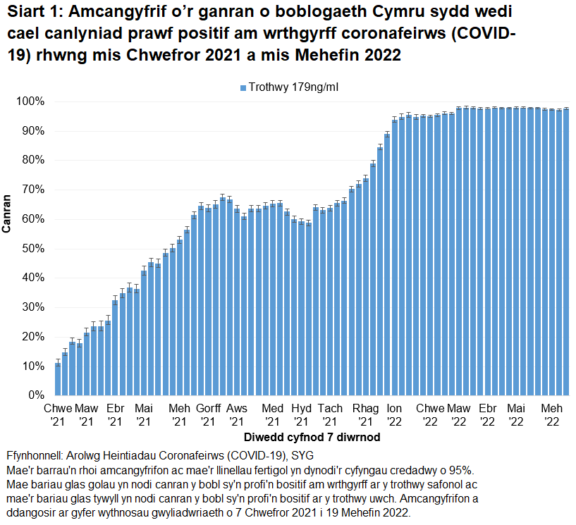 Mae'r siart yn dangos bod cyfraddau gwrthgyrff yn parhau i fod yn uchel yn ystod yr wythnosau diwethaf.