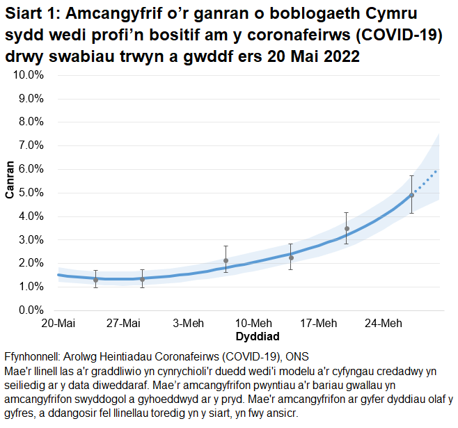 Mae'r siart yn dangos yr amcangyfrifon swyddogol ar gyfer canran y bobl a gafodd brofion positif drwy swabiau trwyn a gwddf o 20 Mai i 30 Mehefin 2022. Mae canran y bobl sy’n profi’n bositif am COVID-19 wedi cynyddu yng Nghymru yn yr wythnos ddiweddaraf.