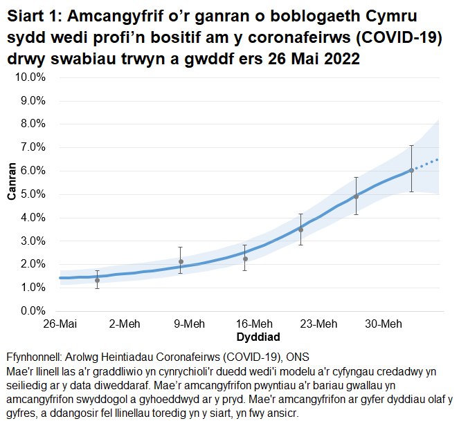 Mae'r siart yn dangos yr amcangyfrifon swyddogol ar gyfer canran y bobl a gafodd brofion positif drwy swabiau trwyn a gwddf o 26 Mai i 6 Gorffennaf 2022. Mae canran y bobl sy’n profi’n bositif am COVID-19 wedi cynyddu yng Nghymru yn yr wythnos ddiweddaraf.
