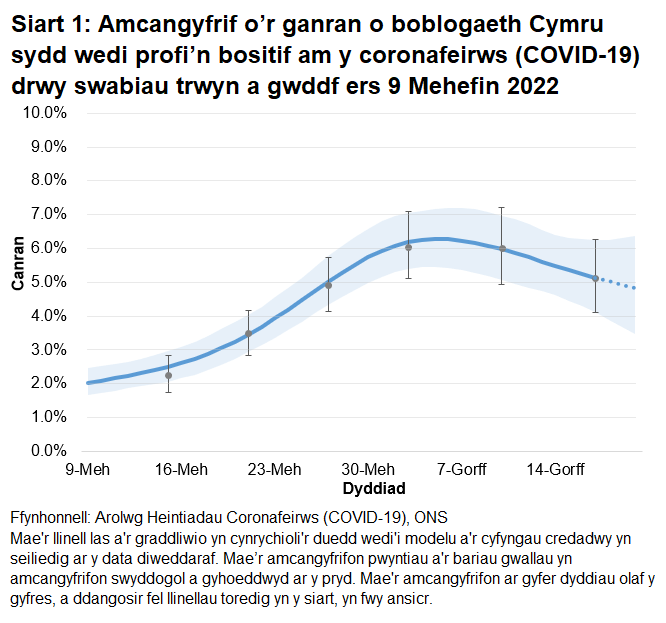 Mae'r siart yn dangos yr amcangyfrifon swyddogol ar gyfer canran y bobl a gafodd brofion positif drwy swabiau trwyn a gwddf o 9 Mehefin i 20 Gorffennaf 2022. Mae canran y bobl sy’n profi’n bositif am COVID-19 wedi cynyddu yng Nghymru yn yr wythnos ddiweddaraf.